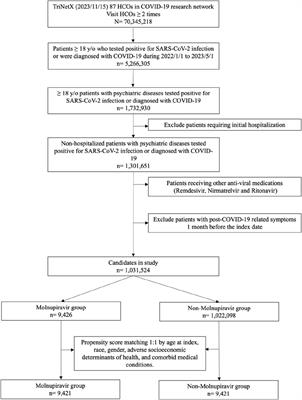 Effectiveness of molnupiravir for treating COVID-19 in patients with psychiatric disorders